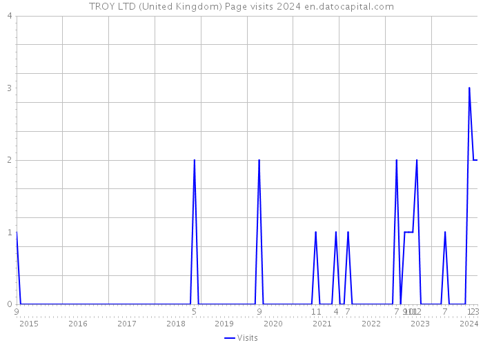 TROY LTD (United Kingdom) Page visits 2024 