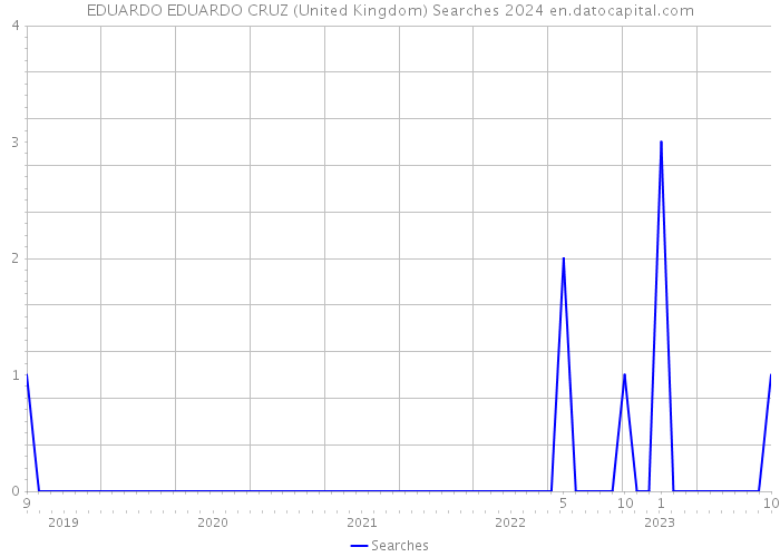 EDUARDO EDUARDO CRUZ (United Kingdom) Searches 2024 
