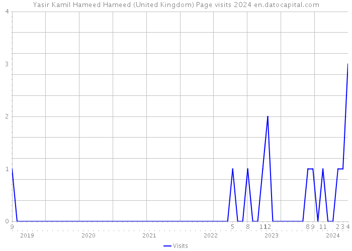 Yasir Kamil Hameed Hameed (United Kingdom) Page visits 2024 
