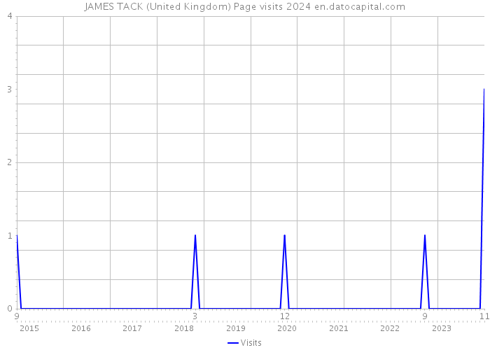 JAMES TACK (United Kingdom) Page visits 2024 