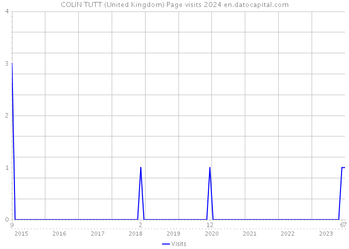 COLIN TUTT (United Kingdom) Page visits 2024 