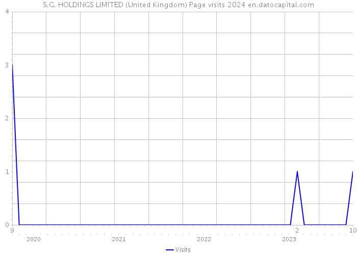 S.G. HOLDINGS LIMITED (United Kingdom) Page visits 2024 