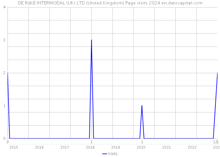 DE RIJKE INTERMODAL (UK) LTD (United Kingdom) Page visits 2024 