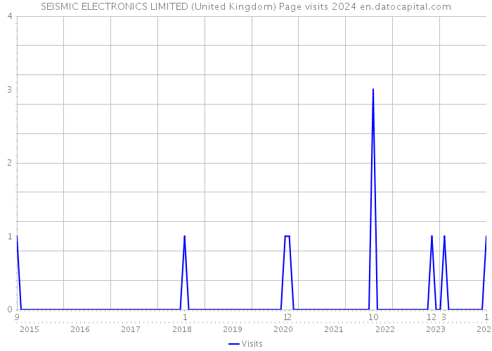 SEISMIC ELECTRONICS LIMITED (United Kingdom) Page visits 2024 