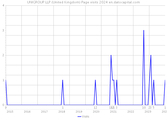 UNIGROUP LLP (United Kingdom) Page visits 2024 