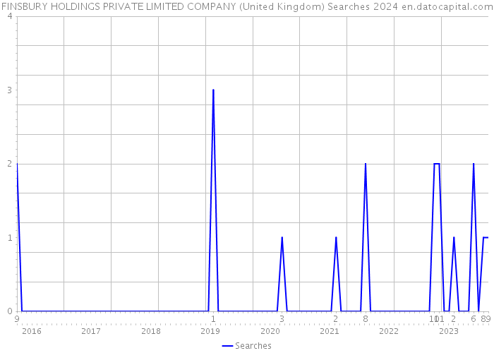 FINSBURY HOLDINGS PRIVATE LIMITED COMPANY (United Kingdom) Searches 2024 