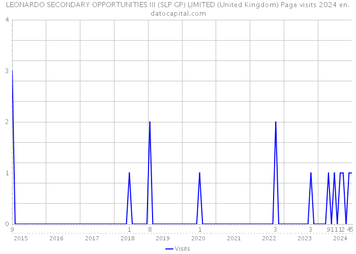 LEONARDO SECONDARY OPPORTUNITIES III (SLP GP) LIMITED (United Kingdom) Page visits 2024 