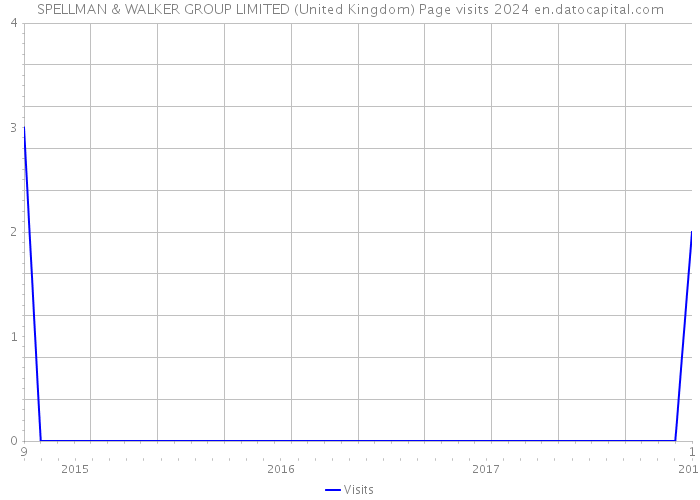 SPELLMAN & WALKER GROUP LIMITED (United Kingdom) Page visits 2024 