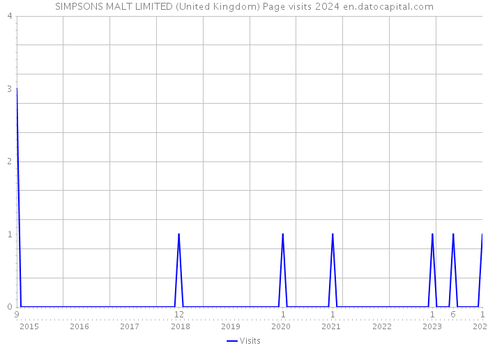 SIMPSONS MALT LIMITED (United Kingdom) Page visits 2024 