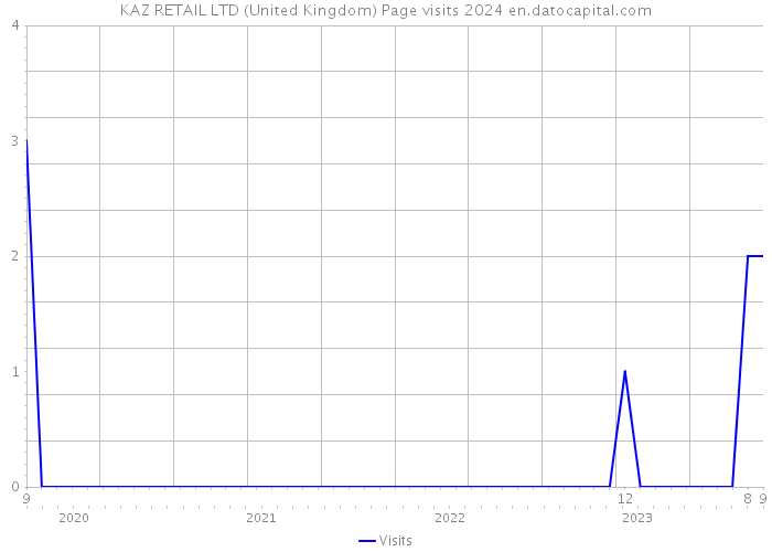 KAZ RETAIL LTD (United Kingdom) Page visits 2024 