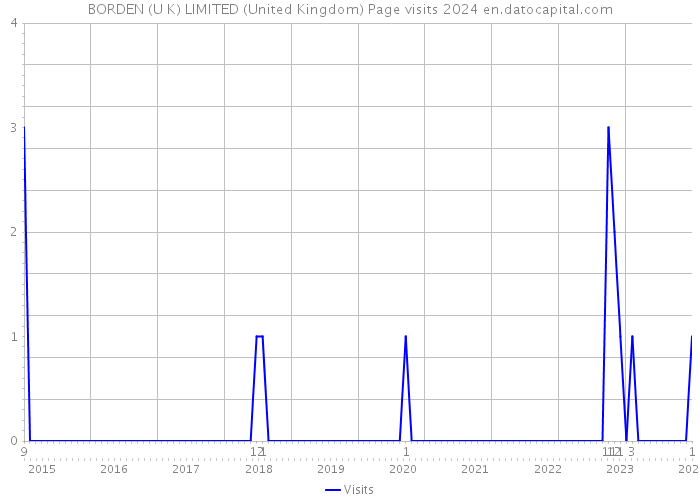 BORDEN (U K) LIMITED (United Kingdom) Page visits 2024 