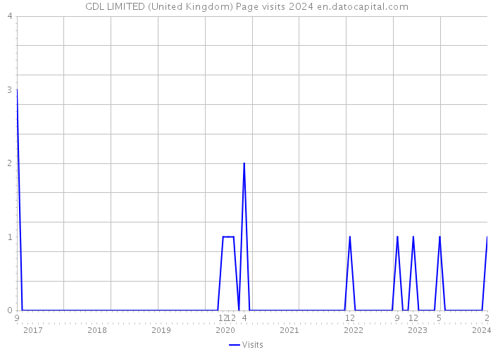 GDL LIMITED (United Kingdom) Page visits 2024 