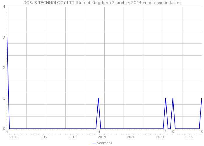 ROBUS TECHNOLOGY LTD (United Kingdom) Searches 2024 
