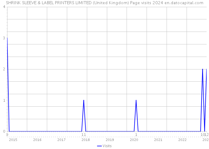 SHRINK SLEEVE & LABEL PRINTERS LIMITED (United Kingdom) Page visits 2024 