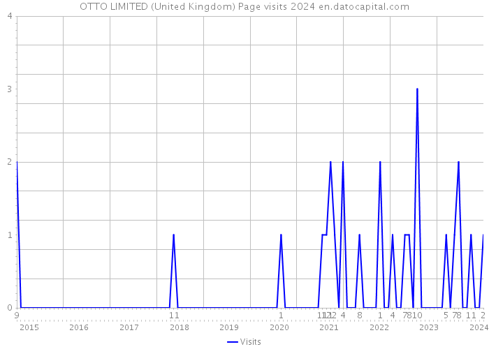 OTTO LIMITED (United Kingdom) Page visits 2024 