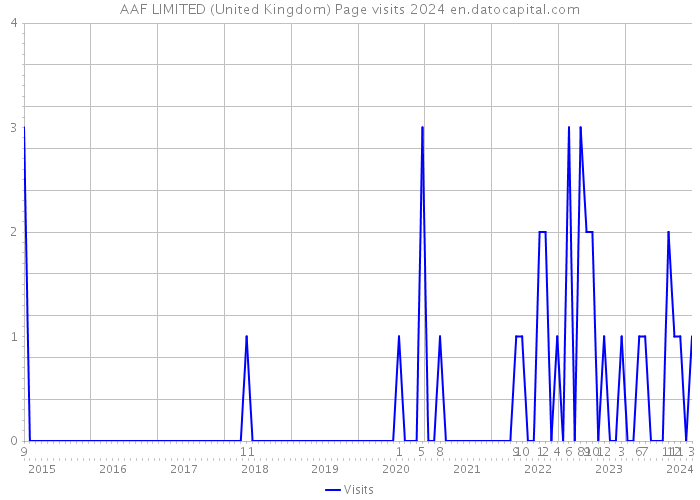 AAF LIMITED (United Kingdom) Page visits 2024 