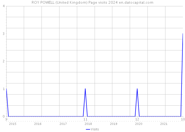 ROY POWELL (United Kingdom) Page visits 2024 