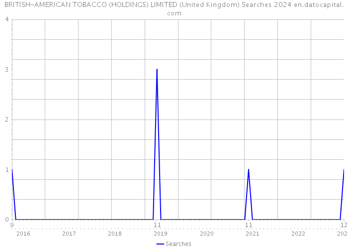 BRITISH-AMERICAN TOBACCO (HOLDINGS) LIMITED (United Kingdom) Searches 2024 
