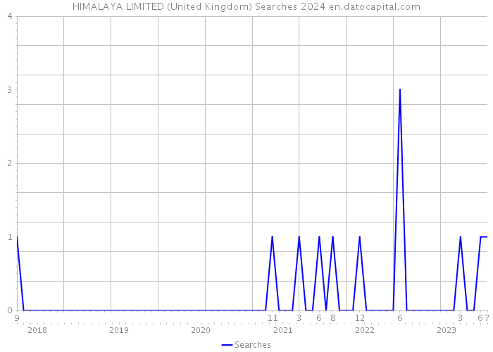 HIMALAYA LIMITED (United Kingdom) Searches 2024 