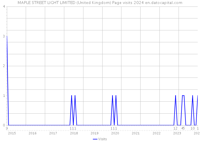 MAPLE STREET LIGHT LIMITED (United Kingdom) Page visits 2024 