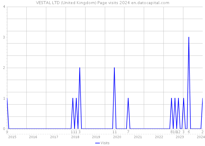 VESTAL LTD (United Kingdom) Page visits 2024 
