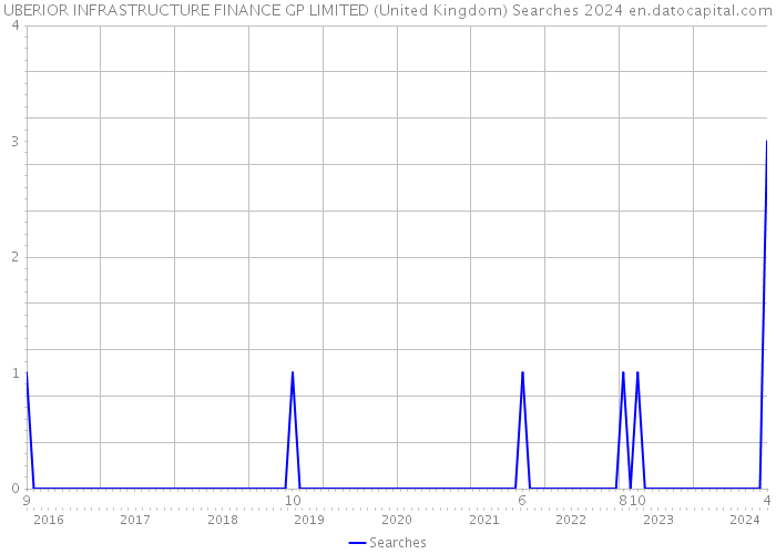 UBERIOR INFRASTRUCTURE FINANCE GP LIMITED (United Kingdom) Searches 2024 