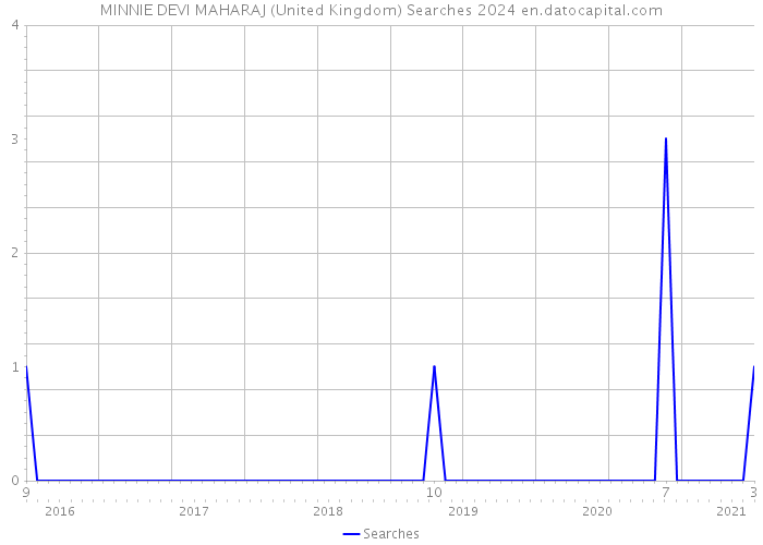 MINNIE DEVI MAHARAJ (United Kingdom) Searches 2024 