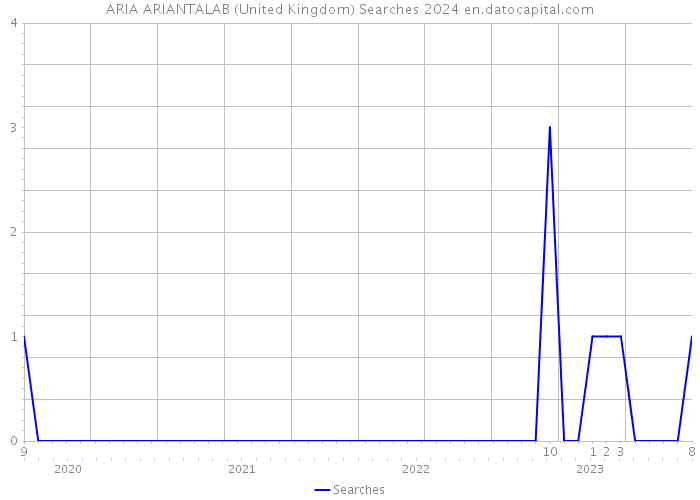 ARIA ARIANTALAB (United Kingdom) Searches 2024 