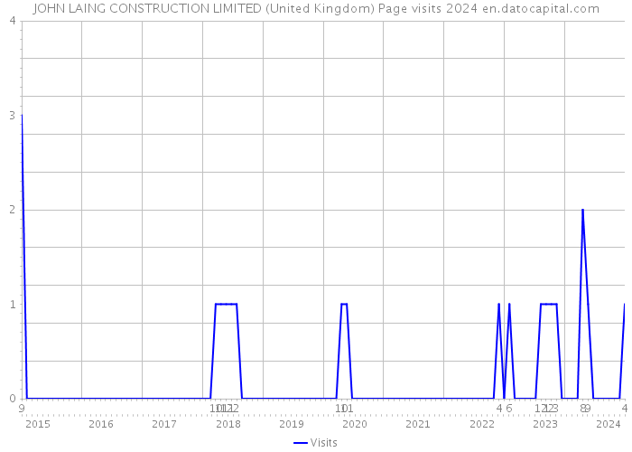 JOHN LAING CONSTRUCTION LIMITED (United Kingdom) Page visits 2024 