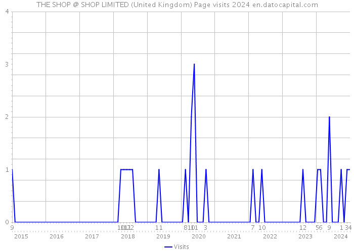THE SHOP @ SHOP LIMITED (United Kingdom) Page visits 2024 