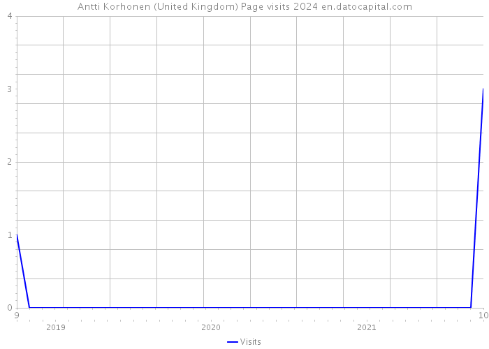 Antti Korhonen (United Kingdom) Page visits 2024 