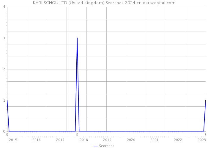 KARI SCHOU LTD (United Kingdom) Searches 2024 