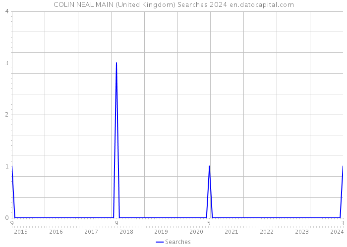 COLIN NEAL MAIN (United Kingdom) Searches 2024 