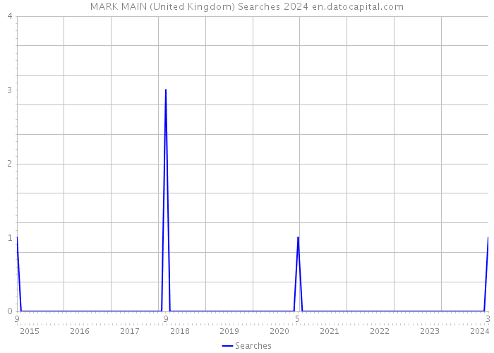 MARK MAIN (United Kingdom) Searches 2024 