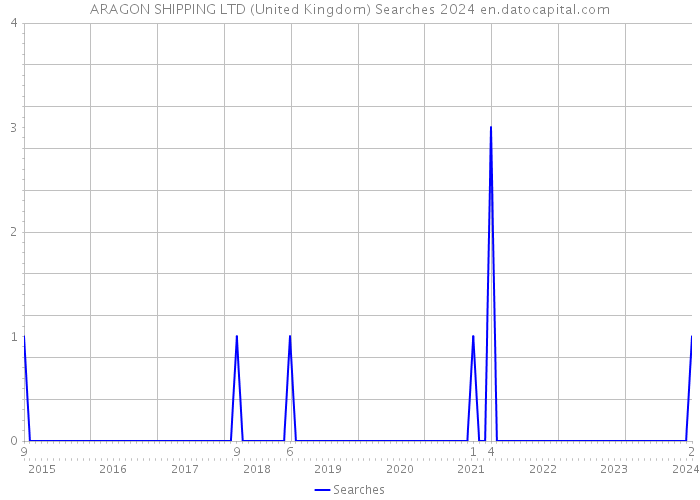 ARAGON SHIPPING LTD (United Kingdom) Searches 2024 