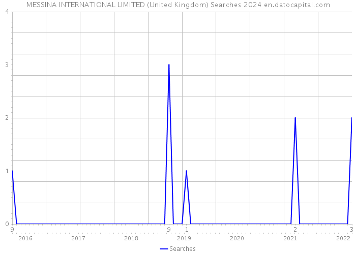 MESSINA INTERNATIONAL LIMITED (United Kingdom) Searches 2024 