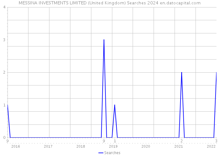 MESSINA INVESTMENTS LIMITED (United Kingdom) Searches 2024 