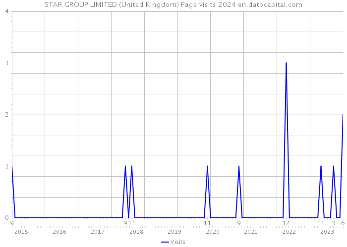 STAR GROUP LIMITED (United Kingdom) Page visits 2024 