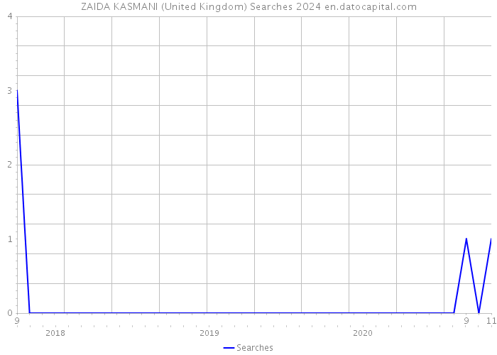 ZAIDA KASMANI (United Kingdom) Searches 2024 