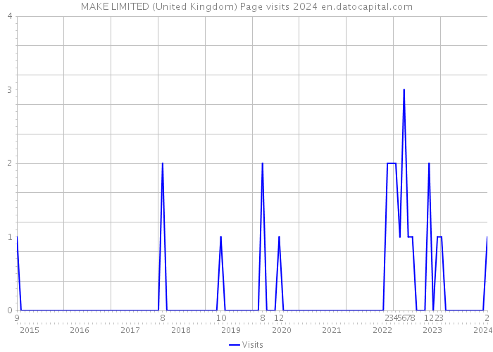 MAKE LIMITED (United Kingdom) Page visits 2024 