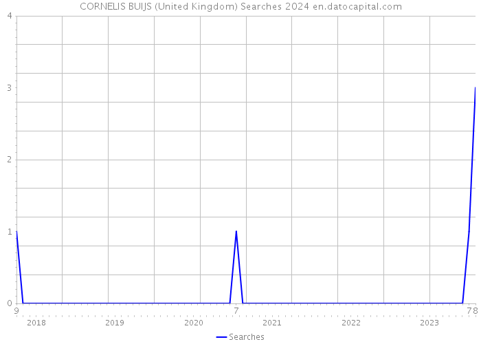 CORNELIS BUIJS (United Kingdom) Searches 2024 