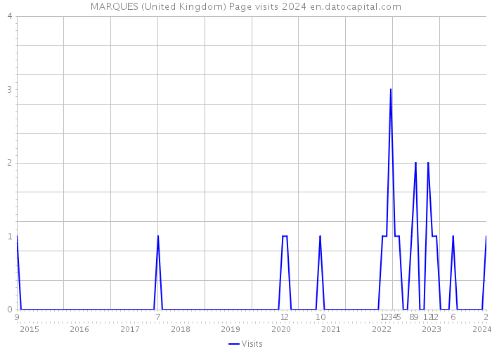 MARQUES (United Kingdom) Page visits 2024 