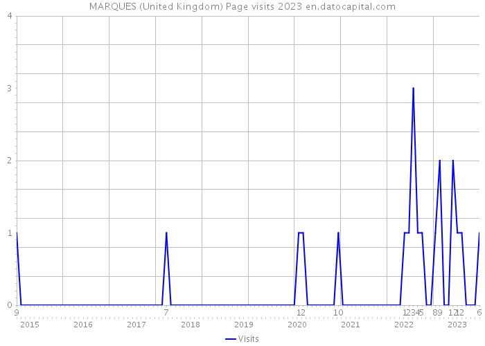 MARQUES (United Kingdom) Page visits 2023 
