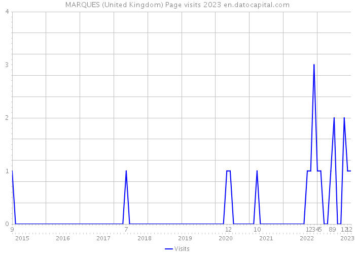 MARQUES (United Kingdom) Page visits 2023 