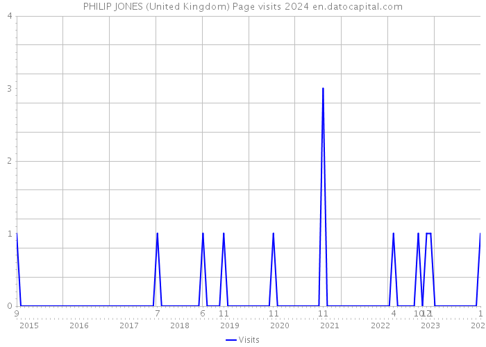 PHILIP JONES (United Kingdom) Page visits 2024 