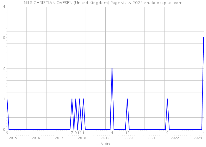 NILS CHRISTIAN OVESEN (United Kingdom) Page visits 2024 