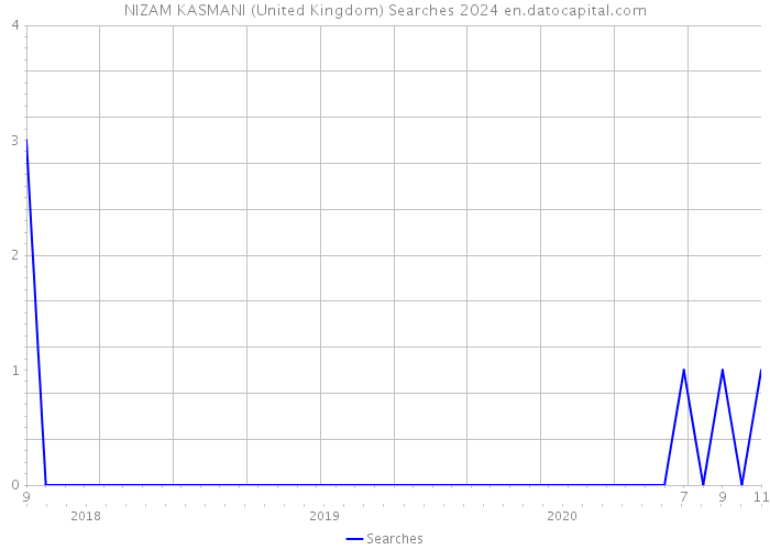 NIZAM KASMANI (United Kingdom) Searches 2024 