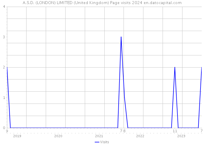 A.S.D. (LONDON) LIMITED (United Kingdom) Page visits 2024 