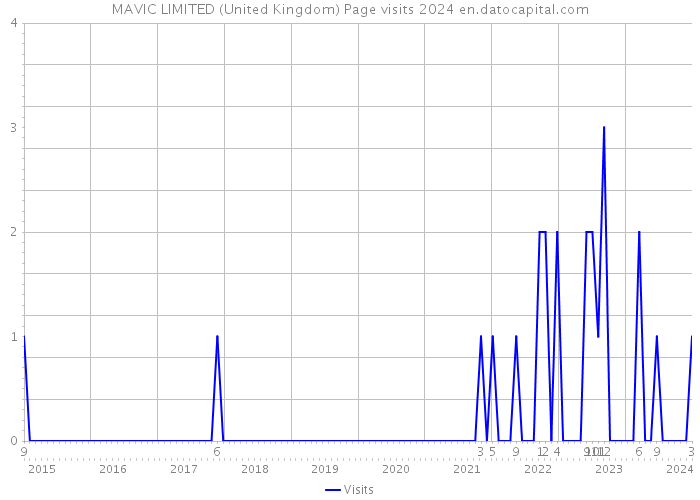 MAVIC LIMITED (United Kingdom) Page visits 2024 