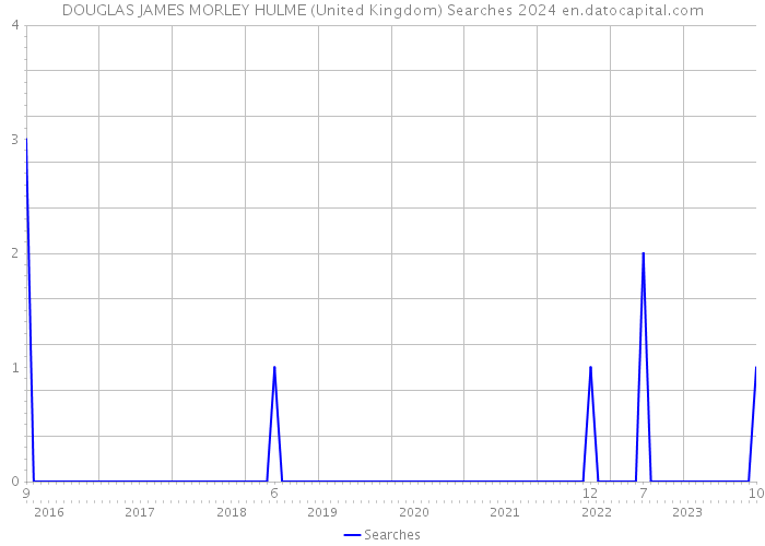 DOUGLAS JAMES MORLEY HULME (United Kingdom) Searches 2024 